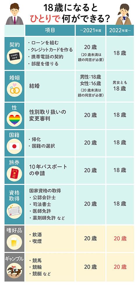 18 歳 と 20 歳 付き合う